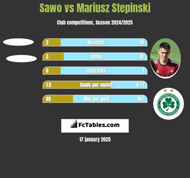 Sawo vs Mariusz Stępiński h2h player stats