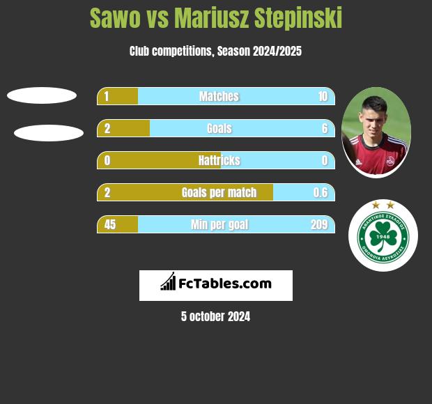 Sawo vs Mariusz Stepinski h2h player stats