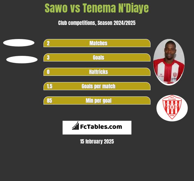 Sawo vs Tenema N'Diaye h2h player stats