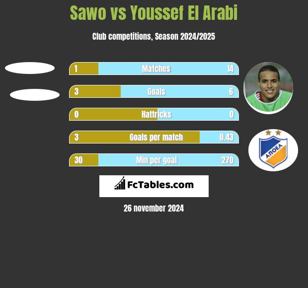 Sawo vs Youssef El Arabi h2h player stats