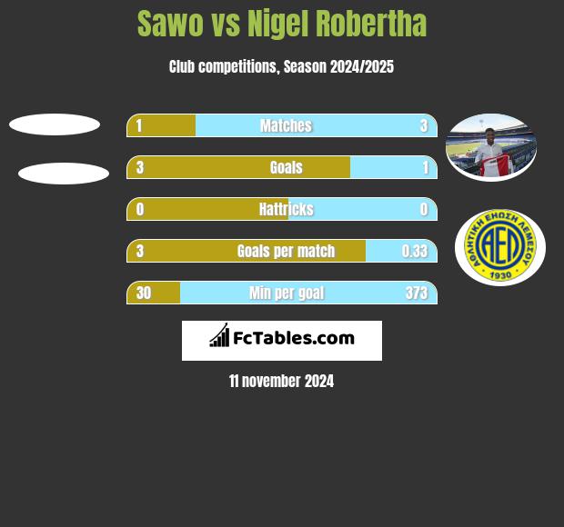 Sawo vs Nigel Robertha h2h player stats