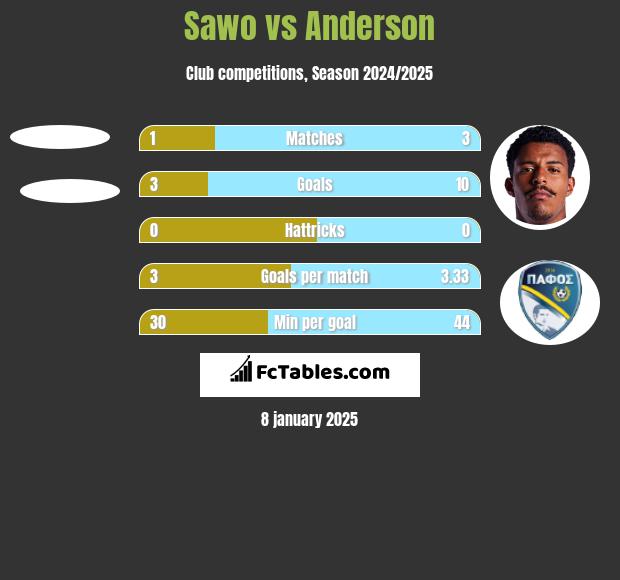 Sawo vs Anderson h2h player stats