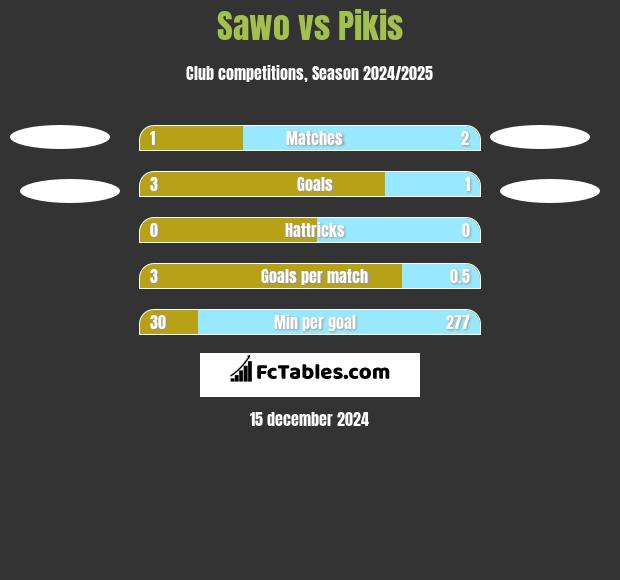 Sawo vs Pikis h2h player stats