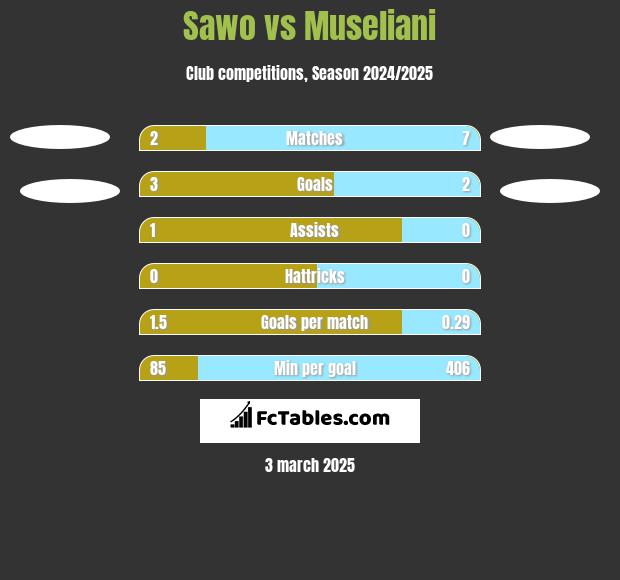 Sawo vs Museliani h2h player stats