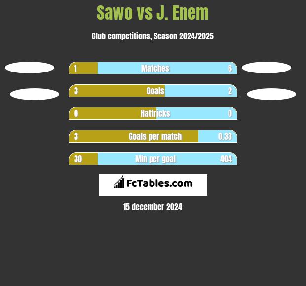 Sawo vs J. Enem h2h player stats