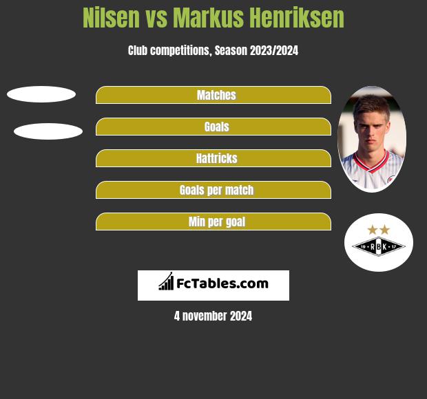 Nilsen vs Markus Henriksen h2h player stats