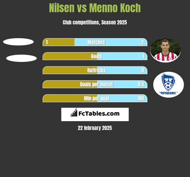 Nilsen vs Menno Koch h2h player stats