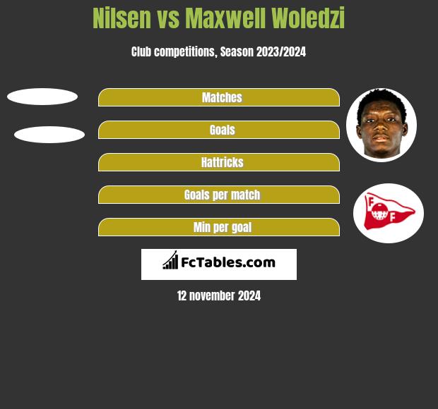 Nilsen vs Maxwell Woledzi h2h player stats