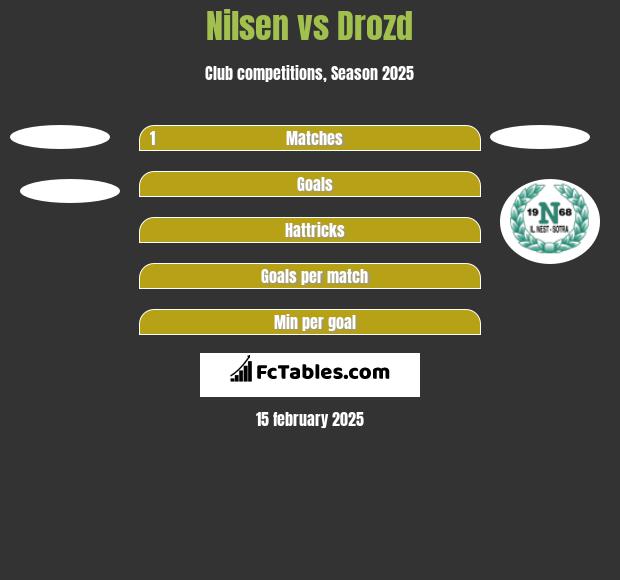 Nilsen vs Drozd h2h player stats