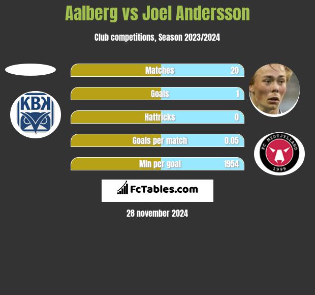 Aalberg vs Joel Andersson h2h player stats