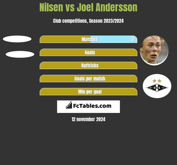 Nilsen vs Joel Andersson h2h player stats