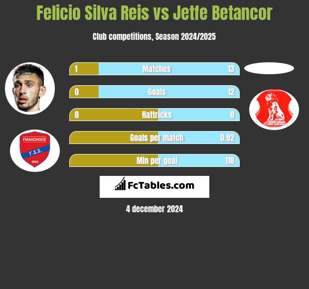 Felicio Silva Reis vs Jetfe Betancor h2h player stats