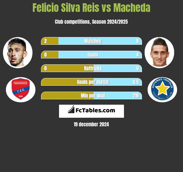 Felicio Silva Reis vs Macheda h2h player stats