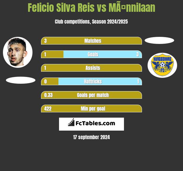 Felicio Silva Reis vs MÃ¤nnilaan h2h player stats