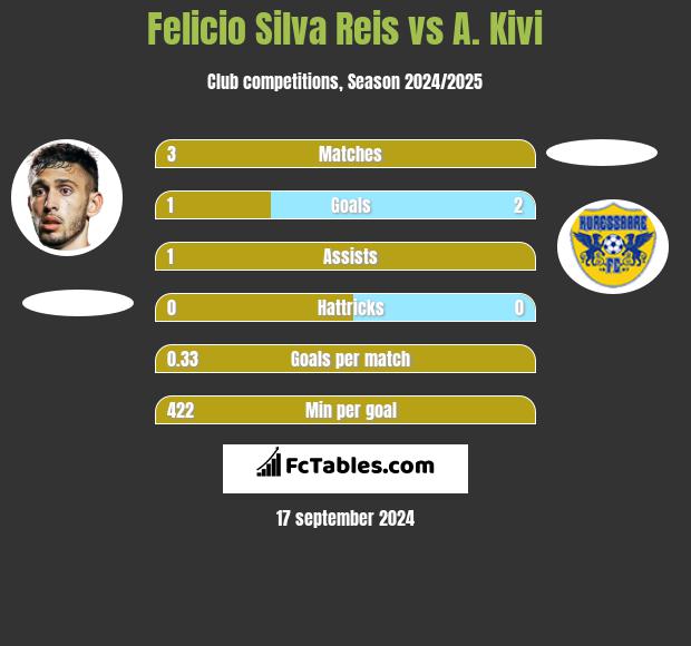 Felicio Silva Reis vs A. Kivi h2h player stats