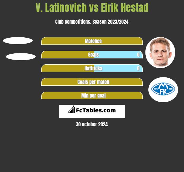 V. Latinovich vs Eirik Hestad h2h player stats