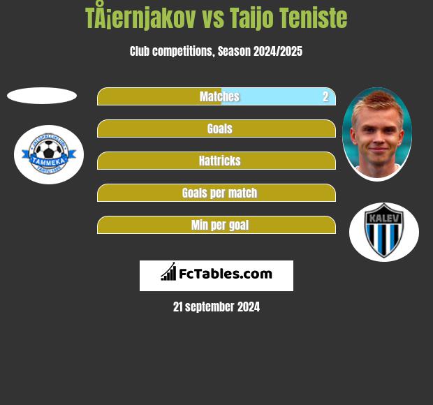 TÅ¡ernjakov vs Taijo Teniste h2h player stats