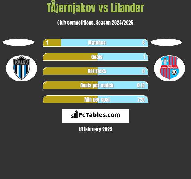 TÅ¡ernjakov vs Lilander h2h player stats