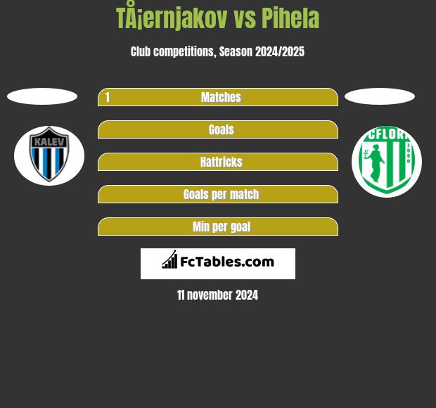 TÅ¡ernjakov vs Pihela h2h player stats