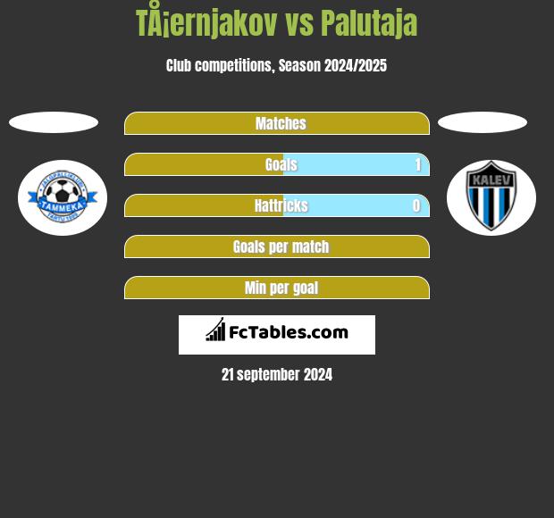 TÅ¡ernjakov vs Palutaja h2h player stats