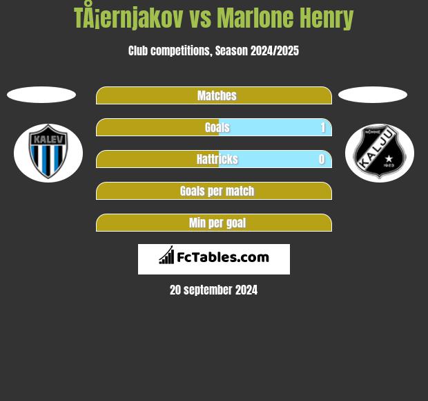 TÅ¡ernjakov vs Marlone Henry h2h player stats