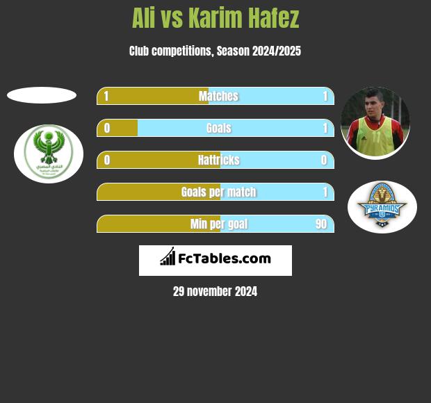 Ali vs Karim Hafez h2h player stats