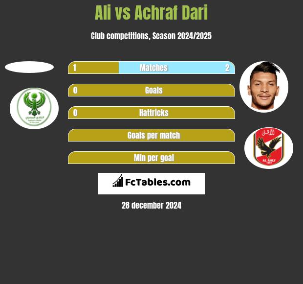 Ali vs Achraf Dari h2h player stats