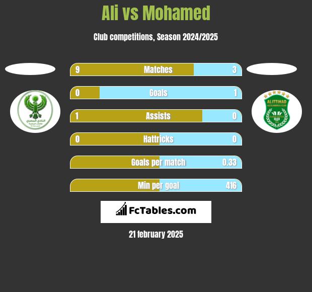 Ali vs Mohamed h2h player stats