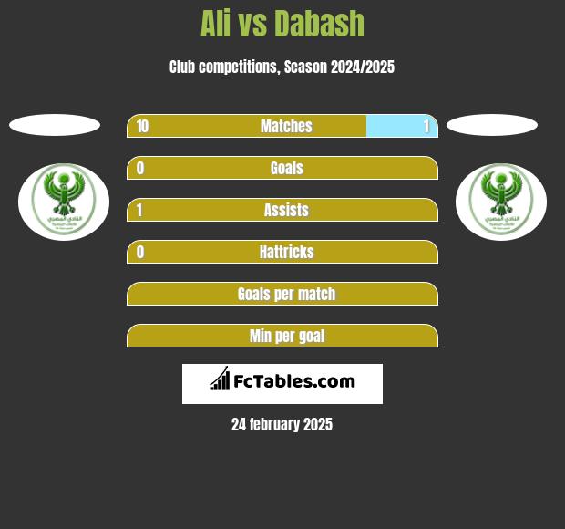 Ali vs Dabash h2h player stats