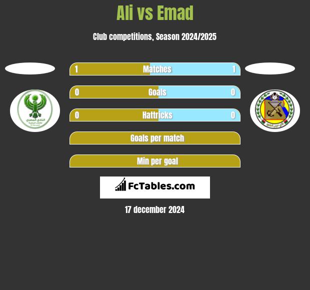 Ali vs Emad h2h player stats