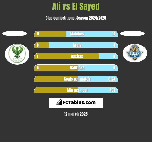 Ali vs El Sayed h2h player stats