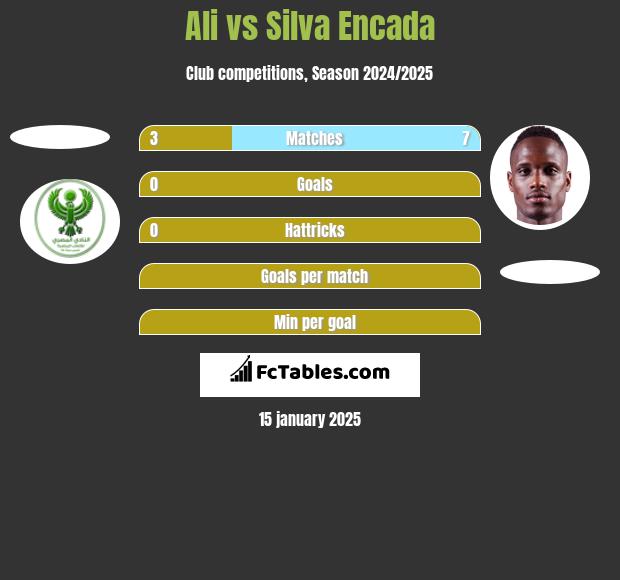 Ali vs Silva Encada h2h player stats