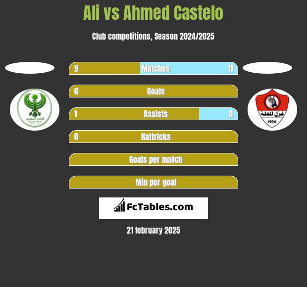 Ali vs Ahmed Castelo h2h player stats