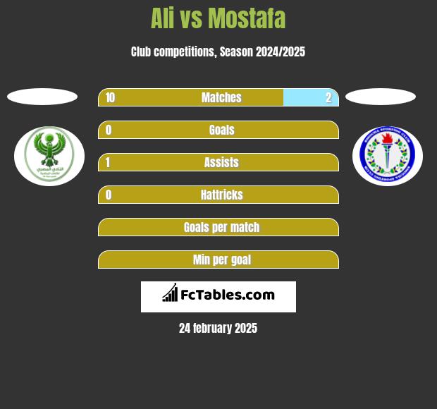 Ali vs Mostafa h2h player stats