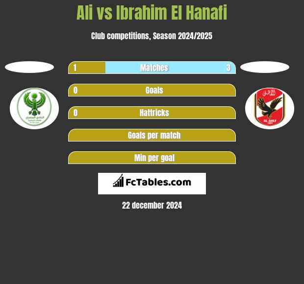 Ali vs Ibrahim El Hanafi h2h player stats