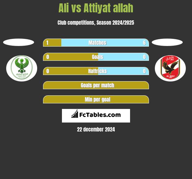 Ali vs Attiyat allah h2h player stats