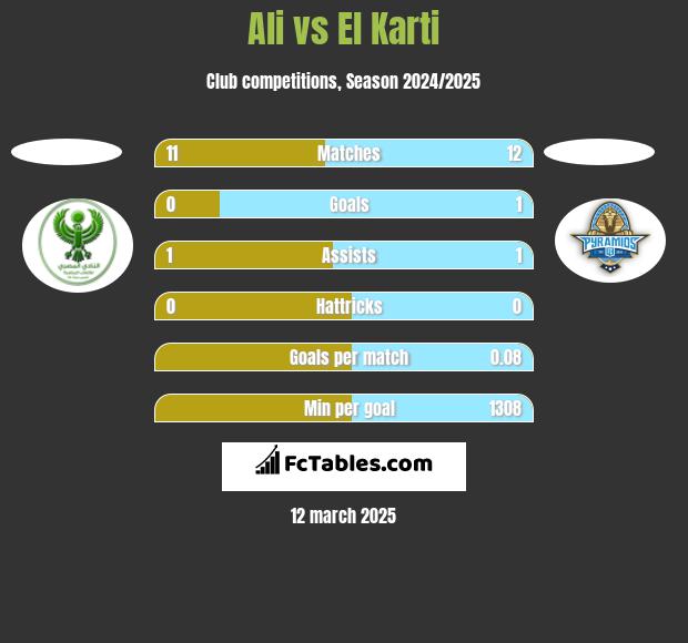 Ali vs El Karti h2h player stats