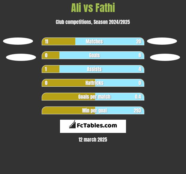 Ali vs Fathi h2h player stats