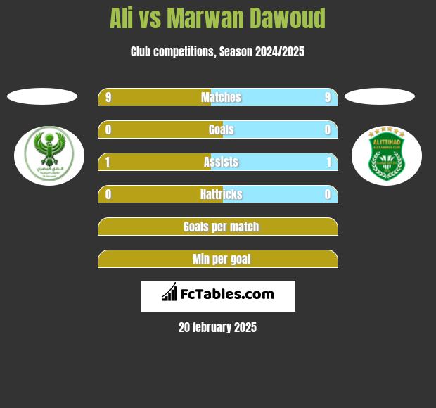 Ali vs Marwan Dawoud h2h player stats