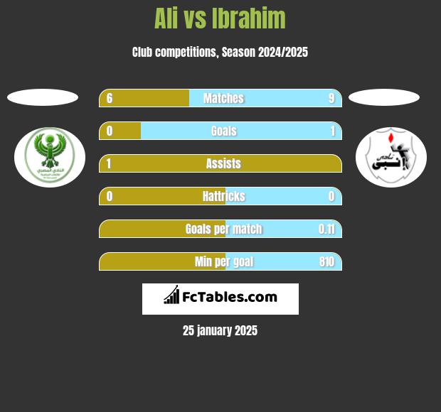 Ali vs Ibrahim h2h player stats