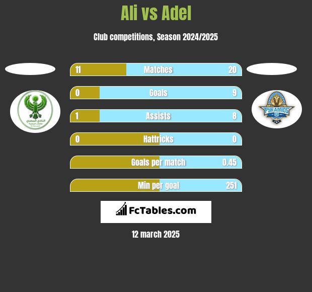 Ali vs Adel h2h player stats