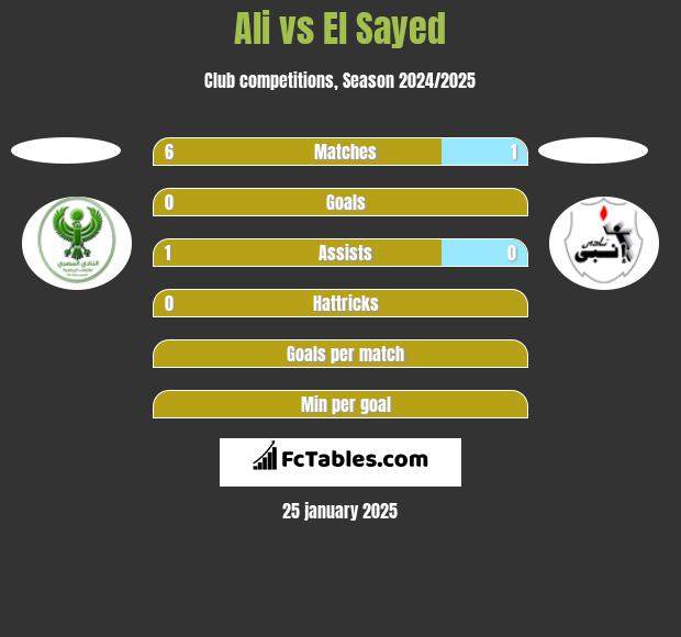 Ali vs El Sayed h2h player stats