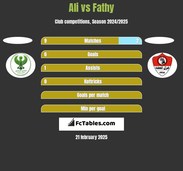 Ali vs Fathy h2h player stats