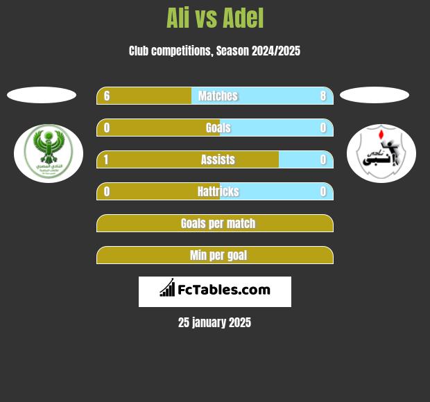 Ali vs Adel h2h player stats