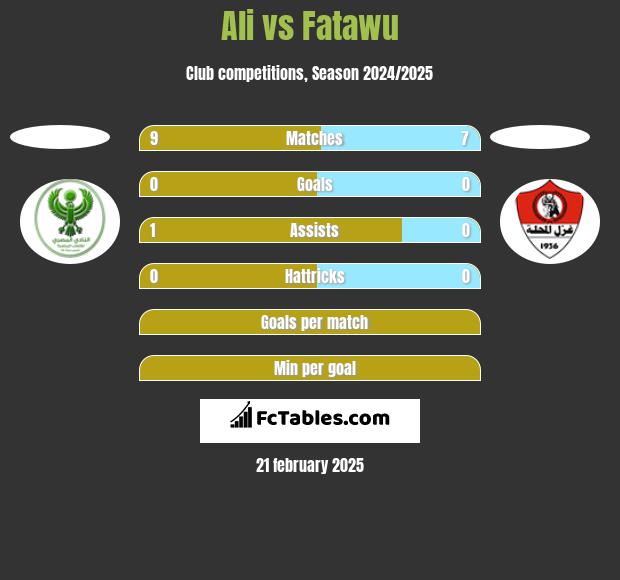 Ali vs Fatawu h2h player stats