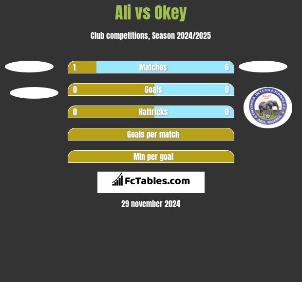 Ali vs Okey h2h player stats