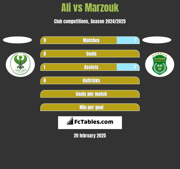 Ali vs Marzouk h2h player stats