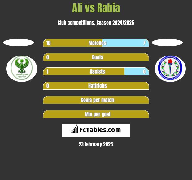 Ali vs Rabia h2h player stats