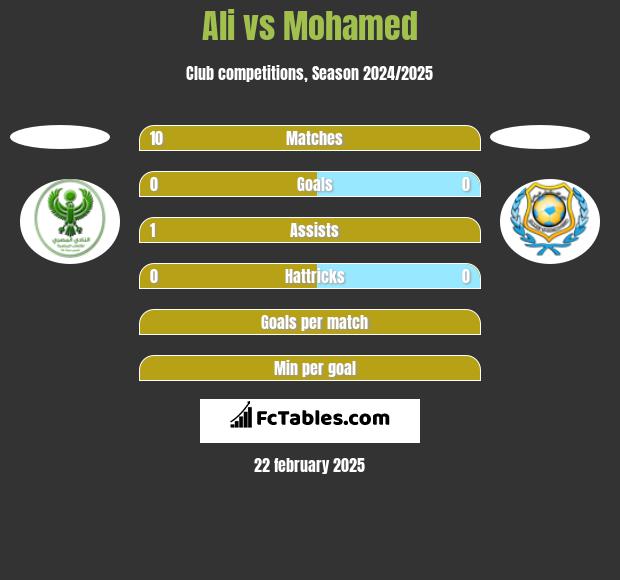 Ali vs Mohamed h2h player stats