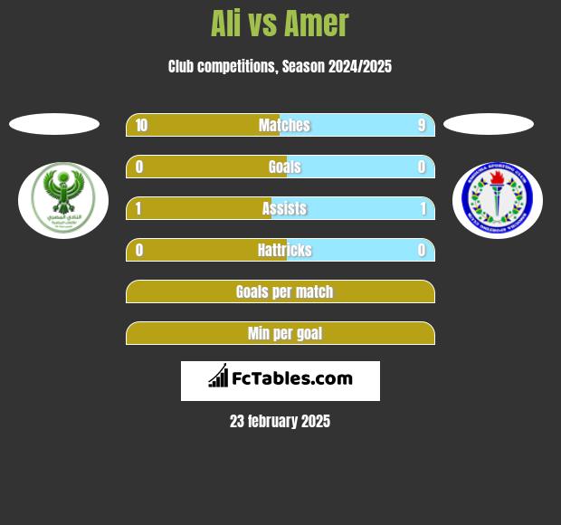 Ali vs Amer h2h player stats